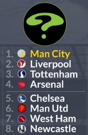 whoscored预测英超排名:曼城压利物浦夺魁,热刺阿森纳进欧冠