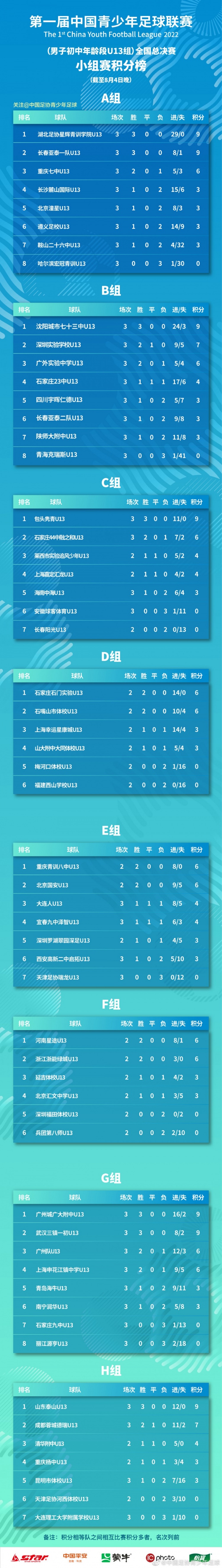 中国青少年足球联赛（男子U13组）全国总决赛小组赛积分榜