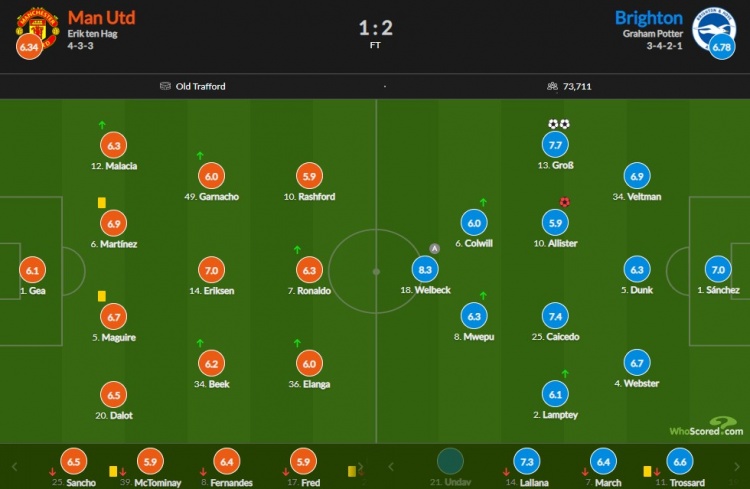 曼联vs布莱顿评分:黑贝8.3最高 格罗斯双响7.7 C罗替补6.3