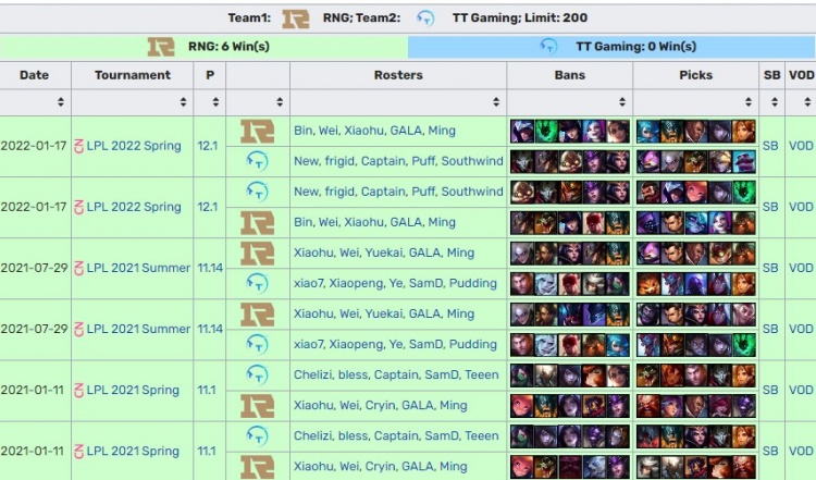 纯纯的血脉压制:RNG队史保持对TT七战全胜