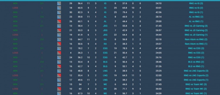 后期发力！RNG豪取9连胜 胜场追平TES