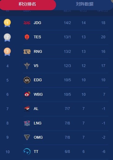 LPL积分榜:TT6-8暂列积分榜第10 仅“领先”FPX一个败场