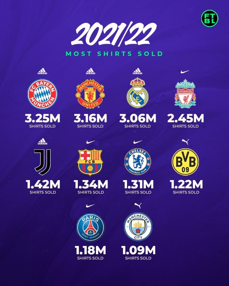 上赛季球衣销量排名：拜仁、曼联、皇马前三，巴萨第6巴黎第9
