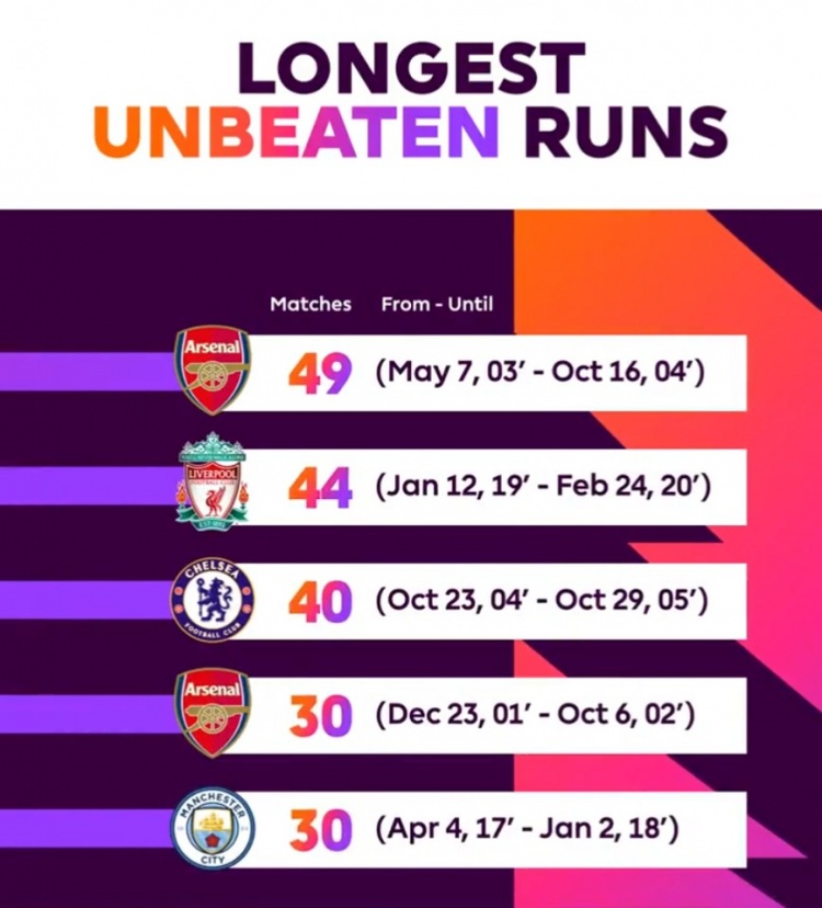 英超连续不败记录榜:阿森纳49场居首&两度上榜,利物浦44场第二