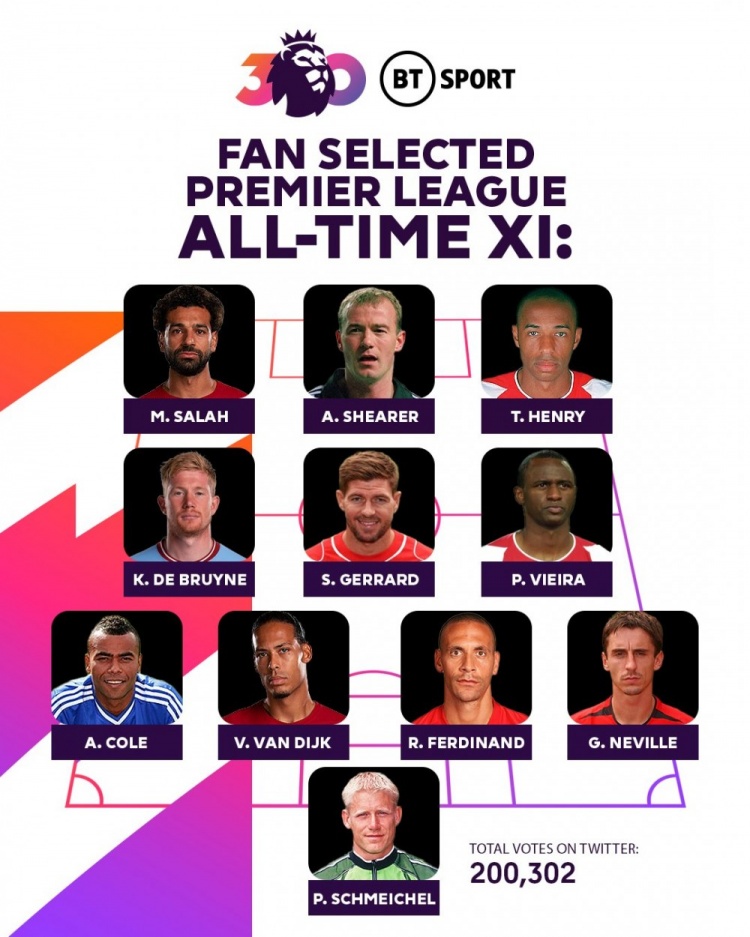 英媒票选英超历史最佳阵:萨拉赫丁丁范迪克入选C罗基恩鲁尼无缘