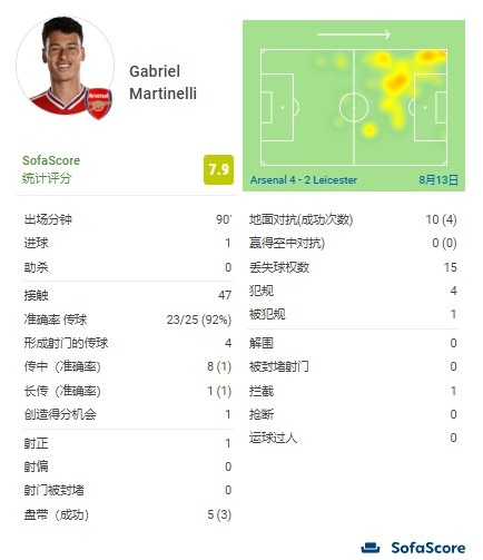 马丁内利数据:5次突破3次成功,1脚射门打进1球,评分全队第二