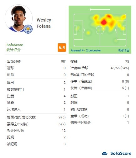 8000万值不值?福法纳数据:15次对抗成功8次,4次拦截2次解围
