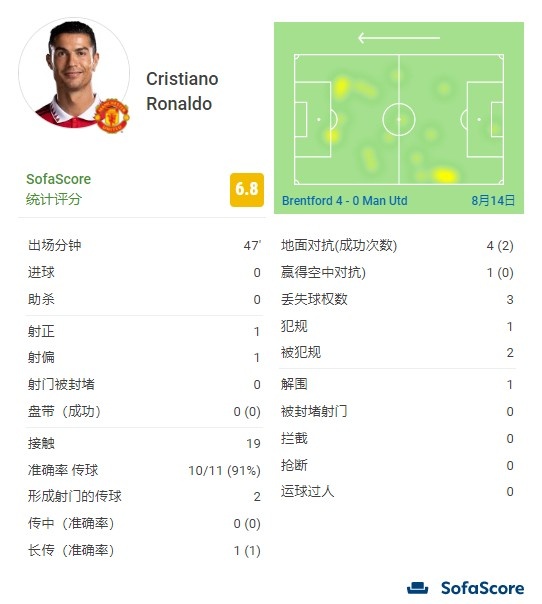 C罗半场数据:2次射门1次射正,评分6.8分全队并列最高