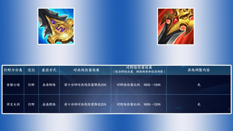 体验服打野刀改动:巨人之握叠层属性降低2/3,浴火之怒定位改变