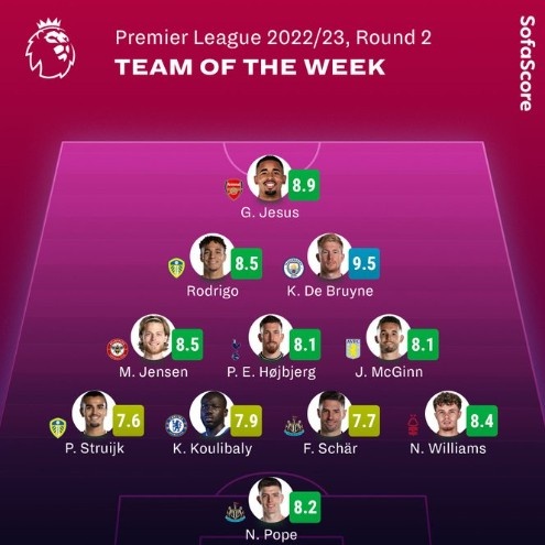 SofaScore评英超第2轮最佳阵:德布劳内领衔,热苏斯在列