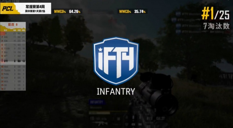 ?PCL周中赛:NH推土机砍10杀 iFTY收拾残局七杀吃鸡