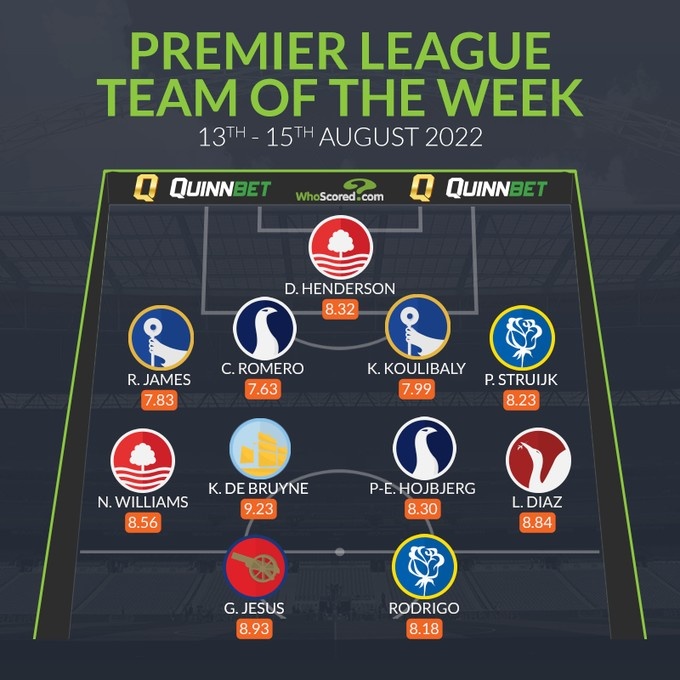 whoscored英超第2轮最佳阵:德布劳内、热苏斯、迪亚斯领衔