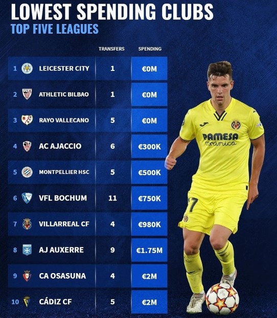 今夏引援投入最少榜:莱斯特城&毕巴均为0,黄潜98万欧
