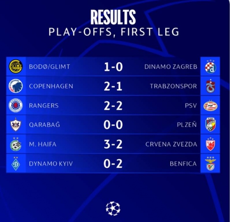 欧冠附加赛首回合赛果:流浪者2-2战平埃因霍温,本菲卡客场获胜