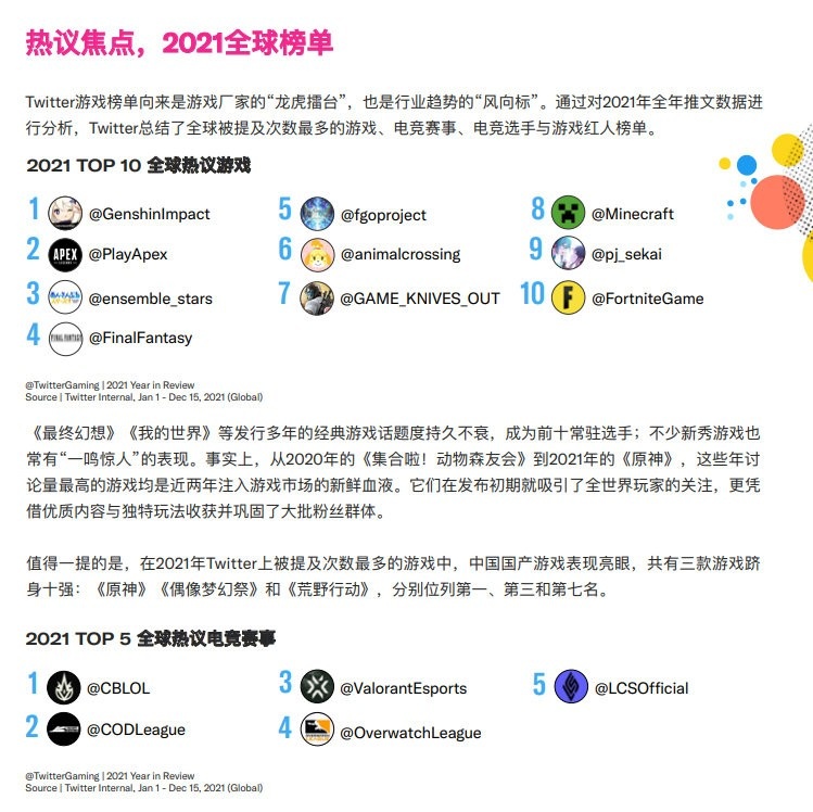 中国游戏出海白皮书:《原神》成推特去年被提及最多游戏