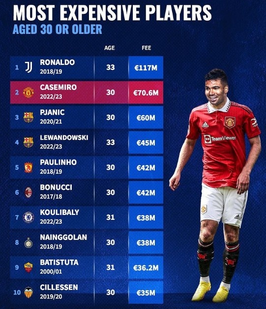 德转列30+球员转会费榜:C罗1.17亿欧居首,卡胖、莱万、巴蒂在列
