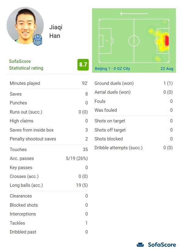 未来国门?韩佳奇战国安数据:2扑点+8扑救 输球但8.7分全场最高