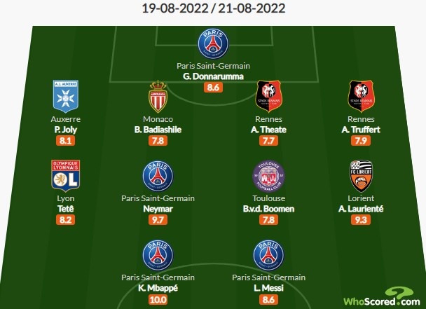 whoscored法甲第3轮最佳阵:姆巴佩、内马尔、梅西领衔