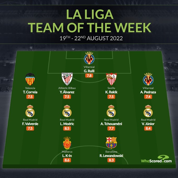 whoscored西甲第2轮最佳阵:魔笛领衔皇马4将,莱万李刚仁在列