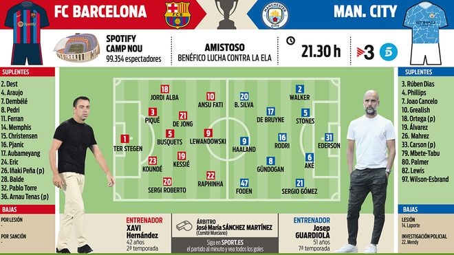 你猜谁更能控球?巴萨vs曼城首发预测:哈兰德pk莱万,哈维斗瓜帅