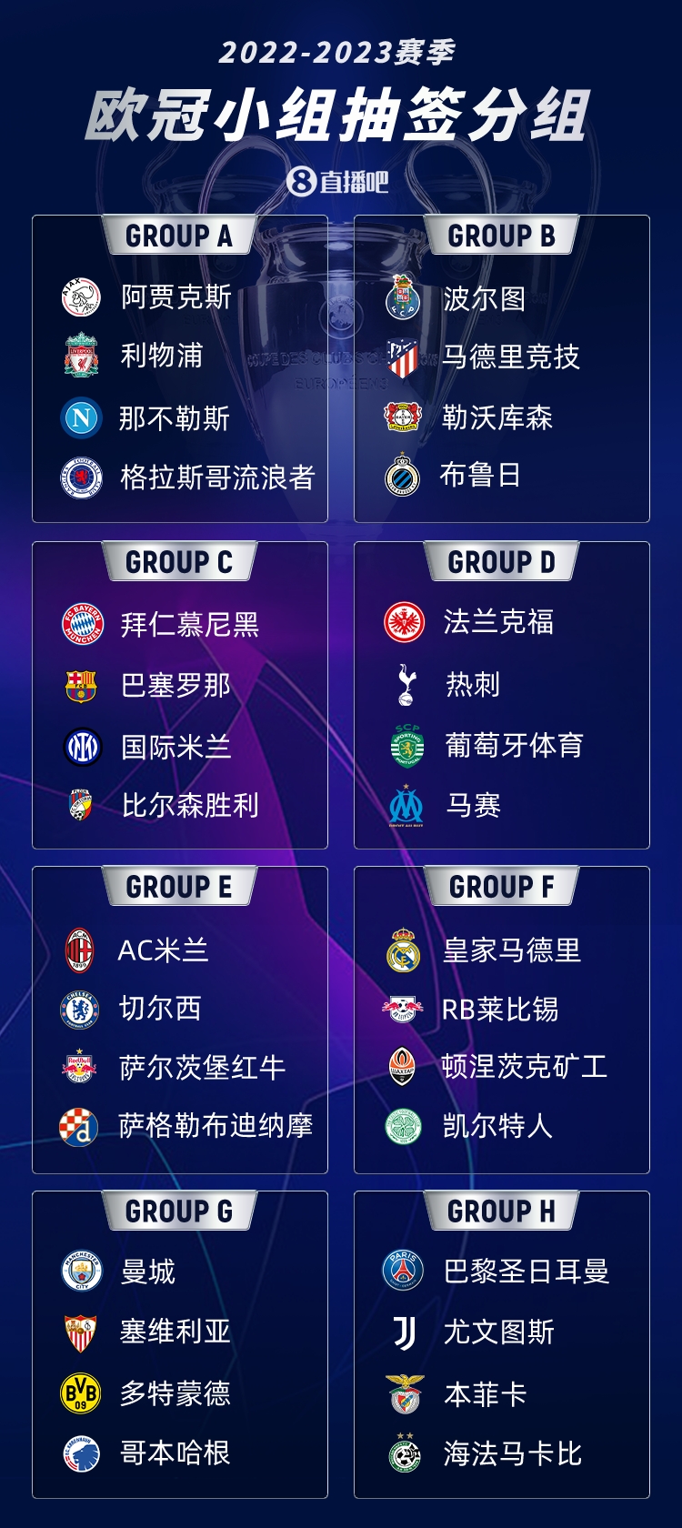 欧冠完整分组:拜仁巴萨国米死亡之组?,曼城遇多特,皇马好签