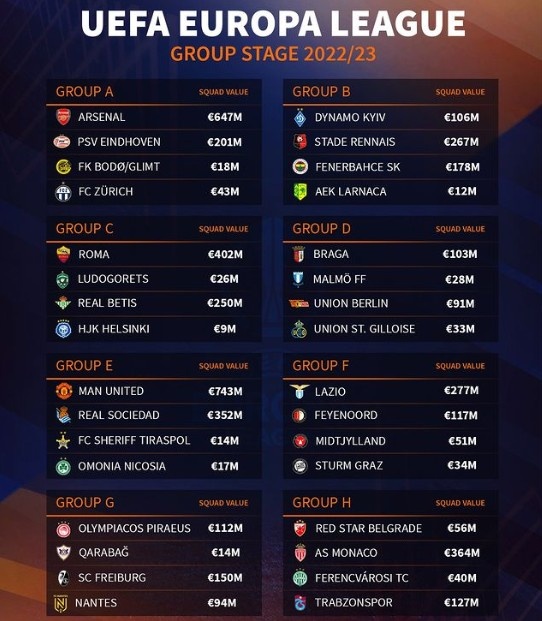 欧联分组各队身价榜:曼联7.43亿、阿森纳6.47亿、罗马4.02亿