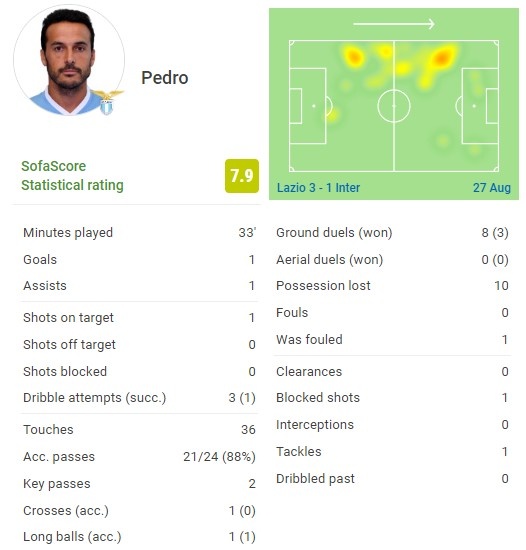 佩刀出鞘!佩德罗本场替补33分钟:1球1助攻+2次关键传球
