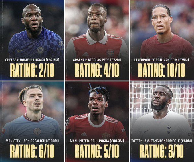 ESPN对英超BIG6特色引援评分:卢卡库最低,范迪克最高