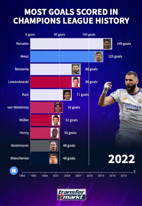 这就是要捍卫的荣誉!欧冠历史进球榜:C罗轰140球独霸,梅西第2