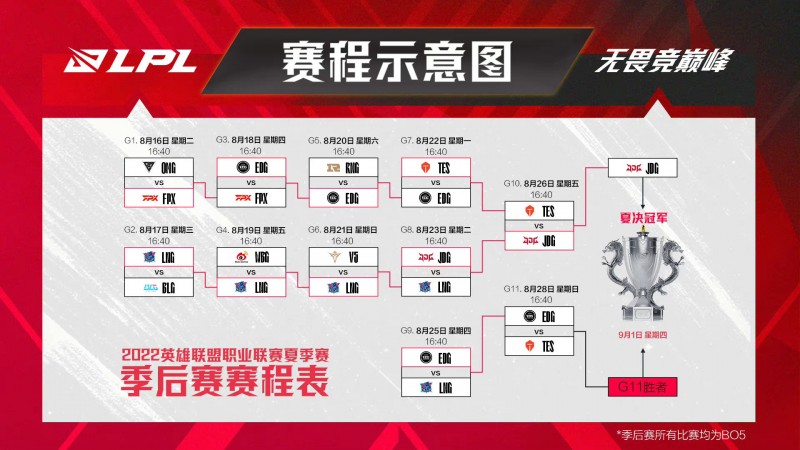 掷硬币的神!败者组决赛EDG再次通过掷硬币获得优先选边权