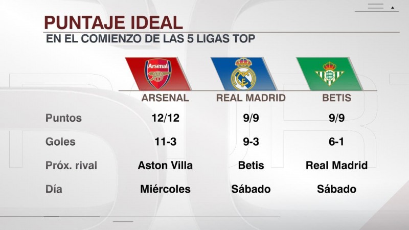 强势开局!五大联赛仅皇马、阿森纳、贝蒂斯三队保持全胜金身