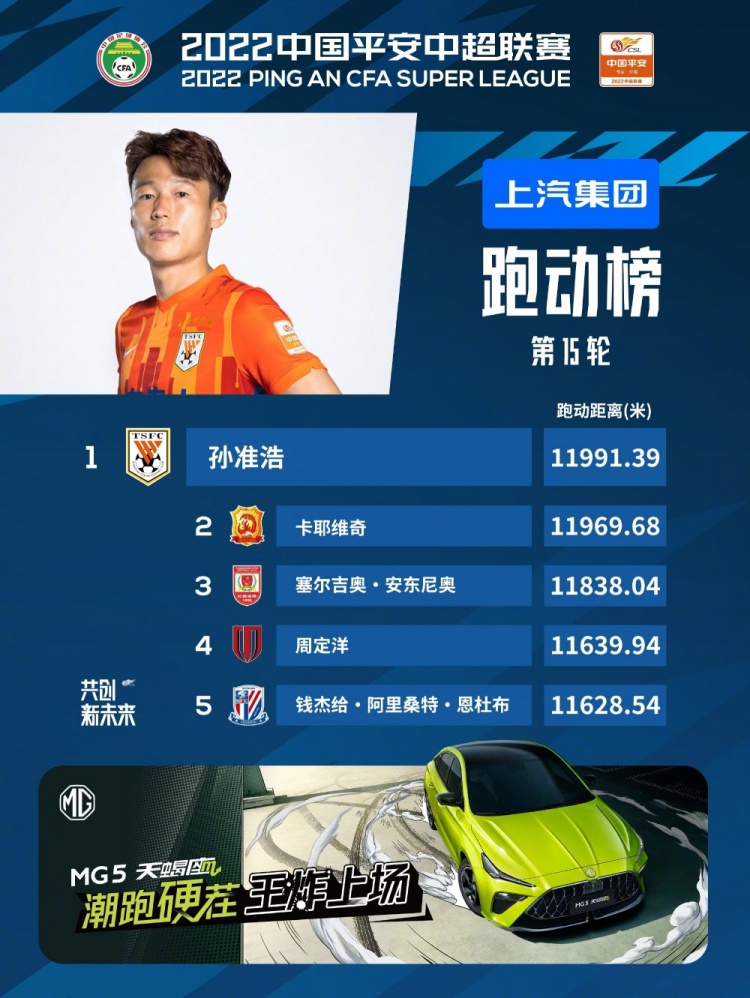 中超第15轮跑动榜:孙准浩居榜首,卡耶维奇、塞尔吉奥列二三位