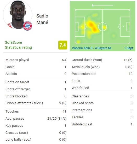 马内本场数据:1球+1关键传球 5次成功过人、6次成功对抗