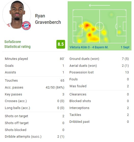 赫拉芬贝赫首次首发数据:1球1助攻+3次关键传球 6次成功对抗