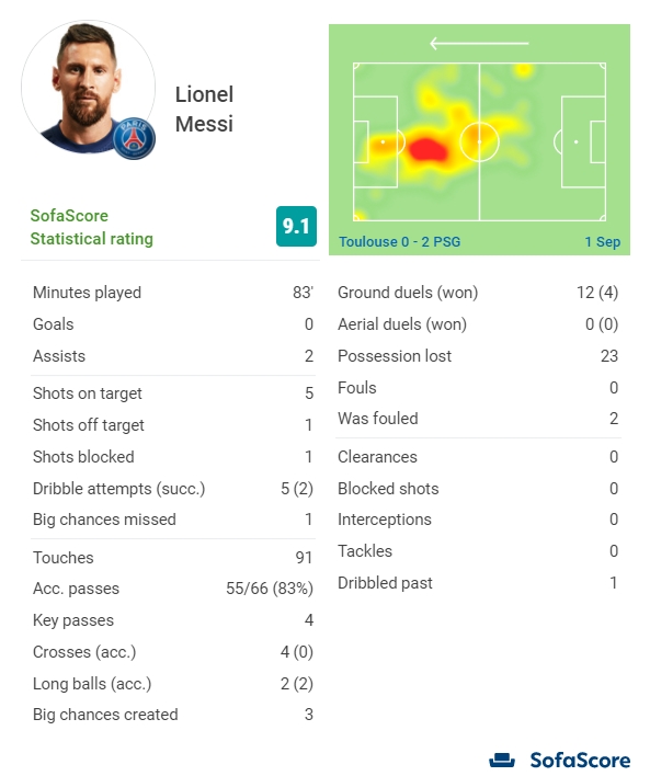梅西全场数据:助攻双响,4关键传球造3良机,9.1分全场最高