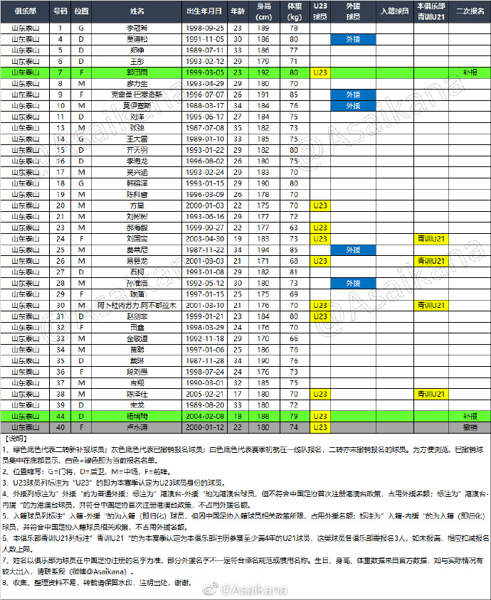 山东泰山二转后大名单:补报郭田雨,撤销卢永涛