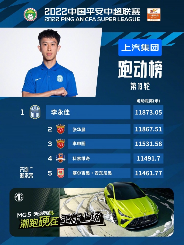 中超第13轮跑动榜:广州城小将李永佳居榜首,海港2人进前五