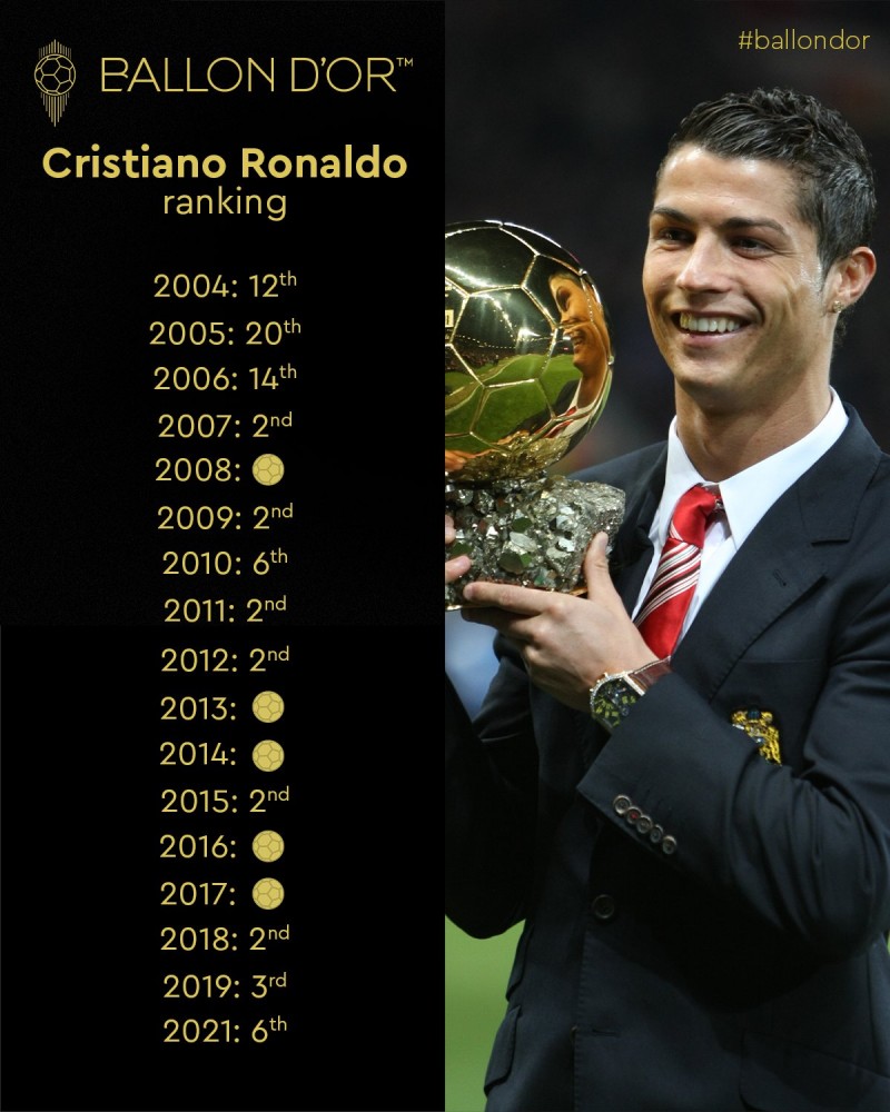 连续18届入候选!金球奖官方晒C罗历年排名:5次登顶?6次第二