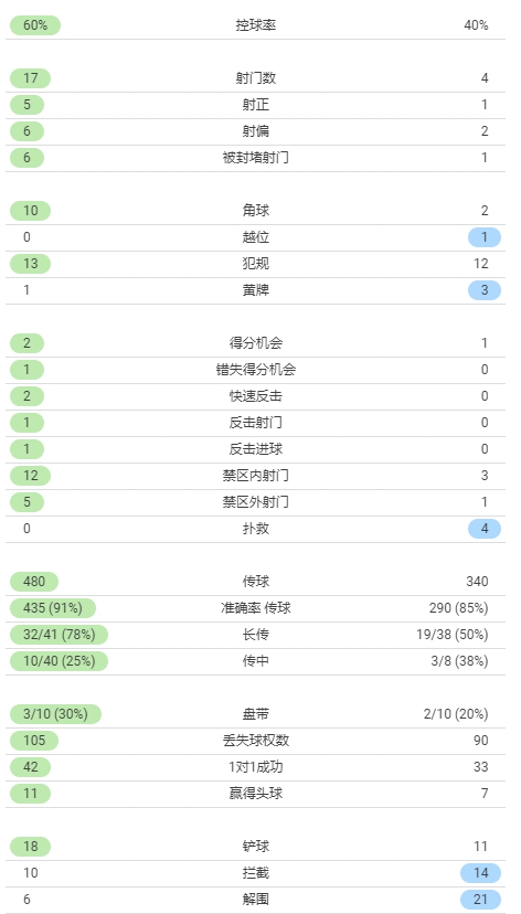 尤文1-1佛罗伦萨数据:控球率46开,射门4-17落后,射正1-5落后
