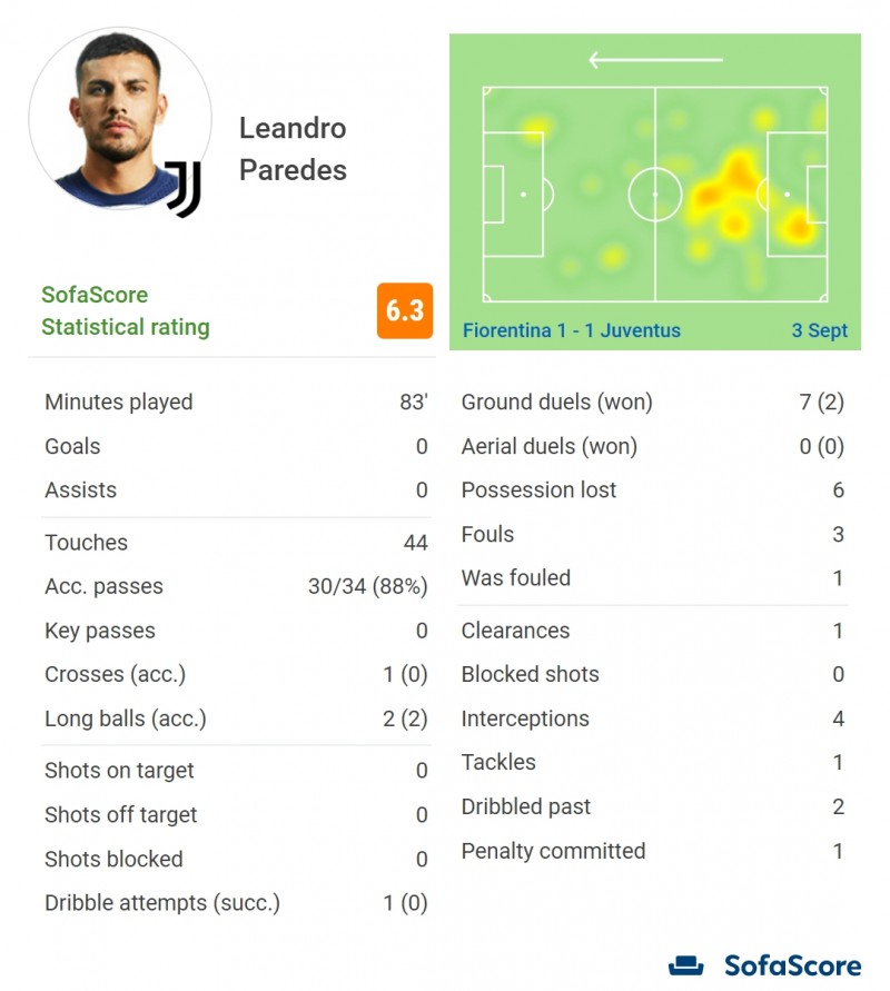 帕雷德斯尤文首秀数据:4次拦截,1次送点,评分6.3分全队最低
