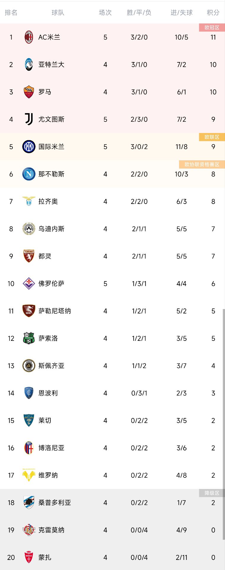 意甲积分榜:米兰五轮不败暂居首,国米降至第五