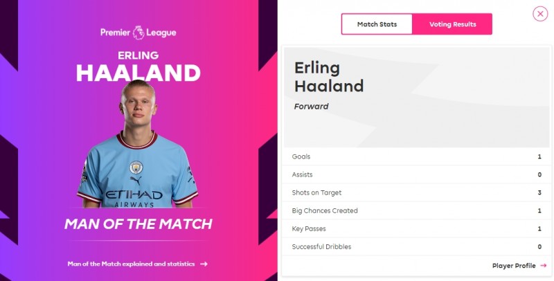 6轮进10球!英超官方:哈兰德当选曼城1-1维拉全场最佳球员