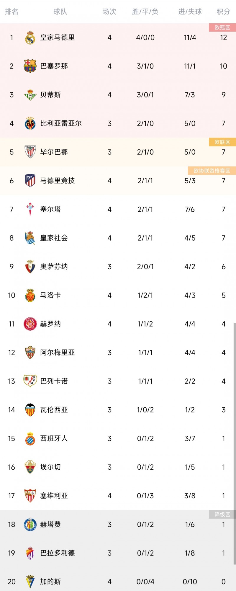 西甲积分榜:皇马4连胜居首,巴萨3连胜升第二,塞维濒临降级区