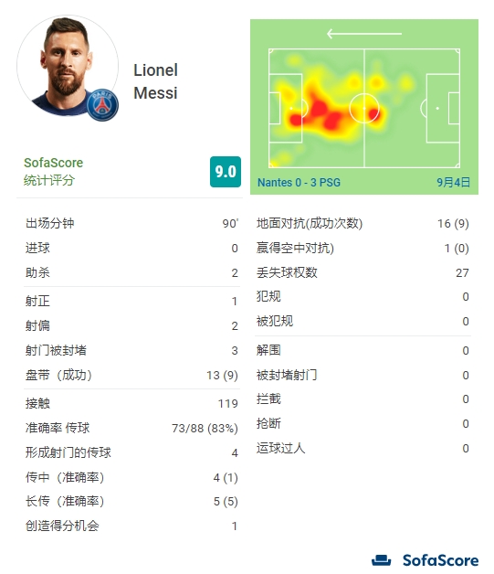 梅西全场数据:2次助攻+9次过人,评分9.0全场最高