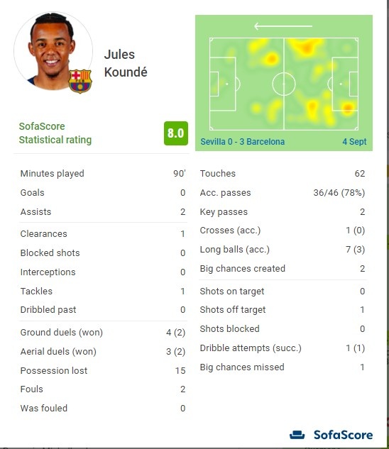 孔德本场数据:两送助攻反戈旧主 传球成功率78%&评分8分