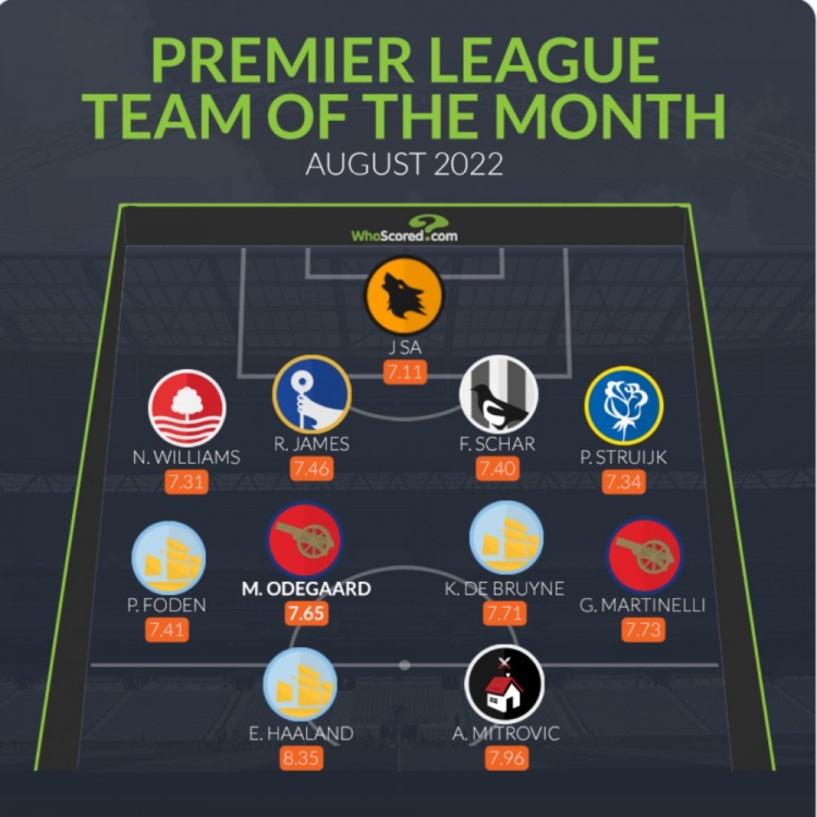 WhoScored英超8月最佳阵容:哈兰德、德布劳内、厄德高在列