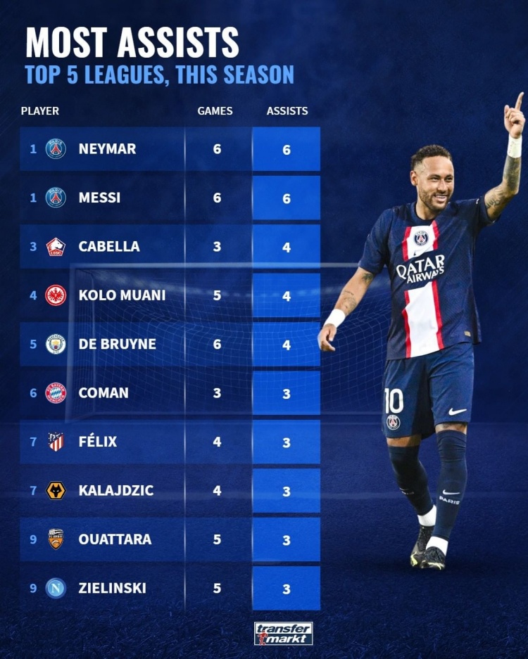 本赛季五大联赛助攻榜:内马尔、梅西6场6助并列首位