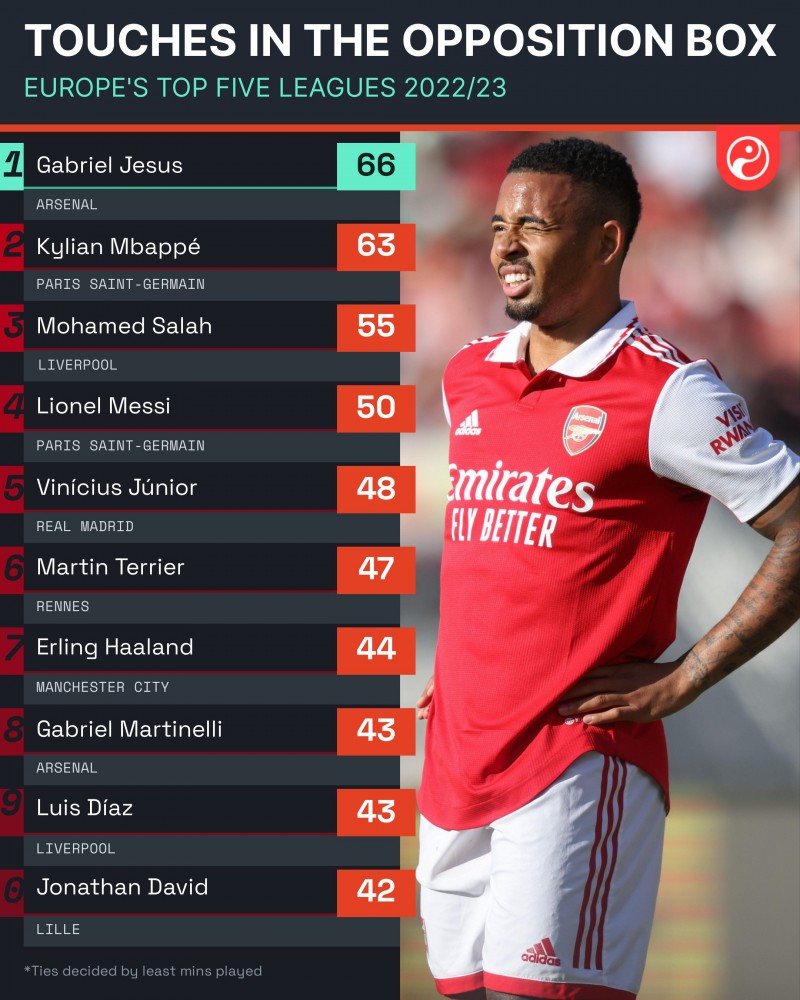 五大联赛对方禁区触球次数榜:热苏斯居首,姆巴佩萨拉赫二三位