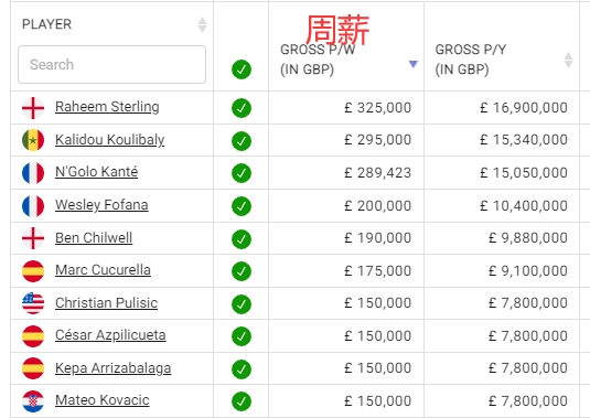 切尔西薪水前六中,有4人是今夏加盟的新援,斯特林32.5万镑顶薪