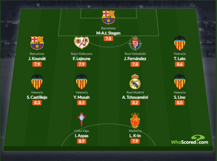 WhoScored西甲第4轮最佳阵:孔德、琼阿梅尼、李刚仁在列